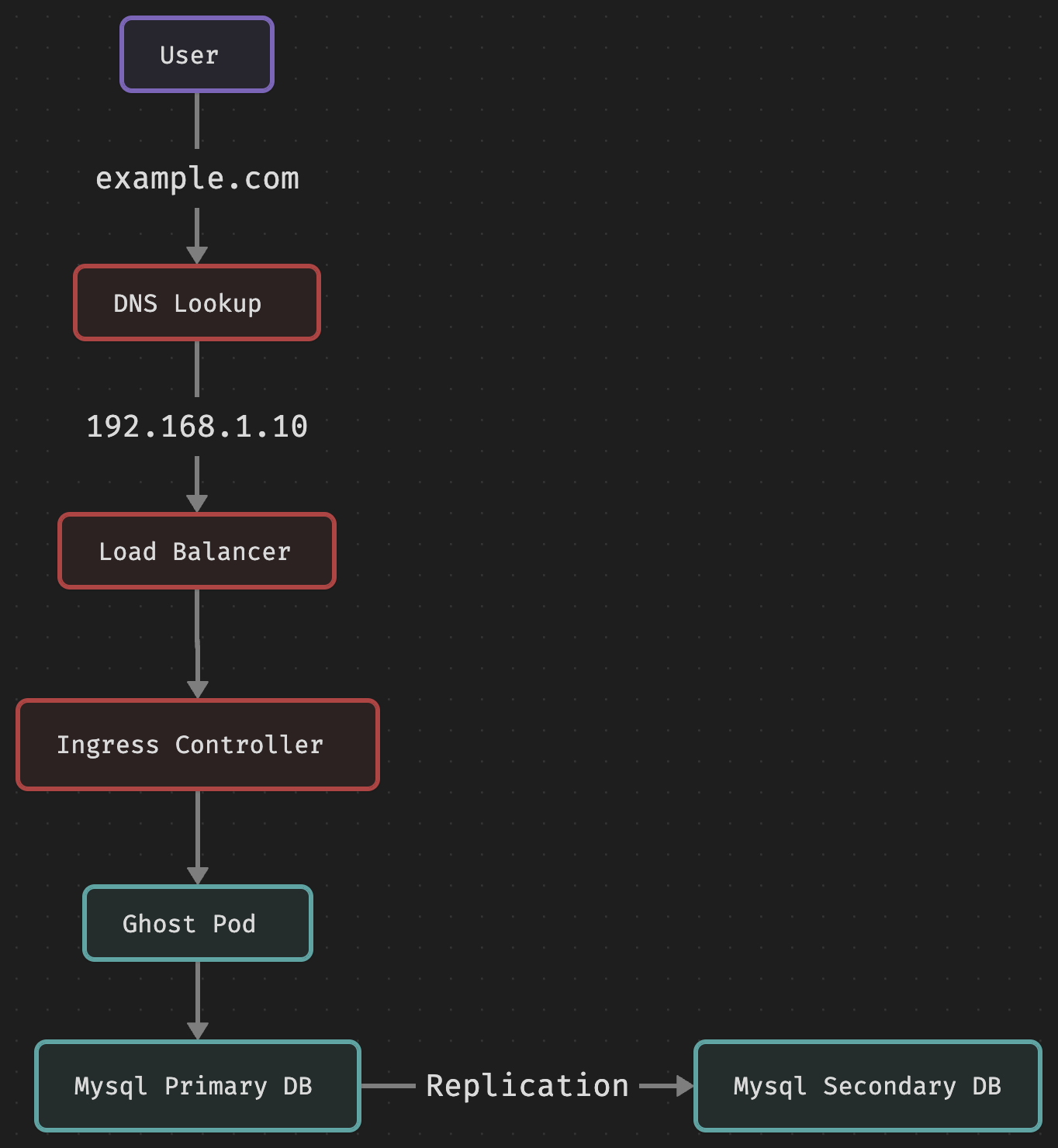 ghost deployment design